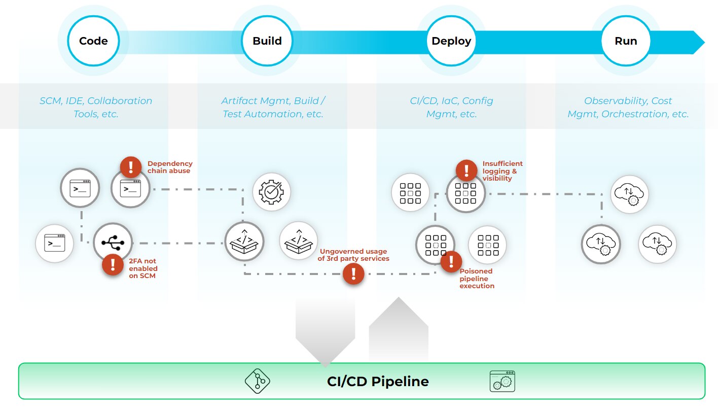 CI/CD Security Threats